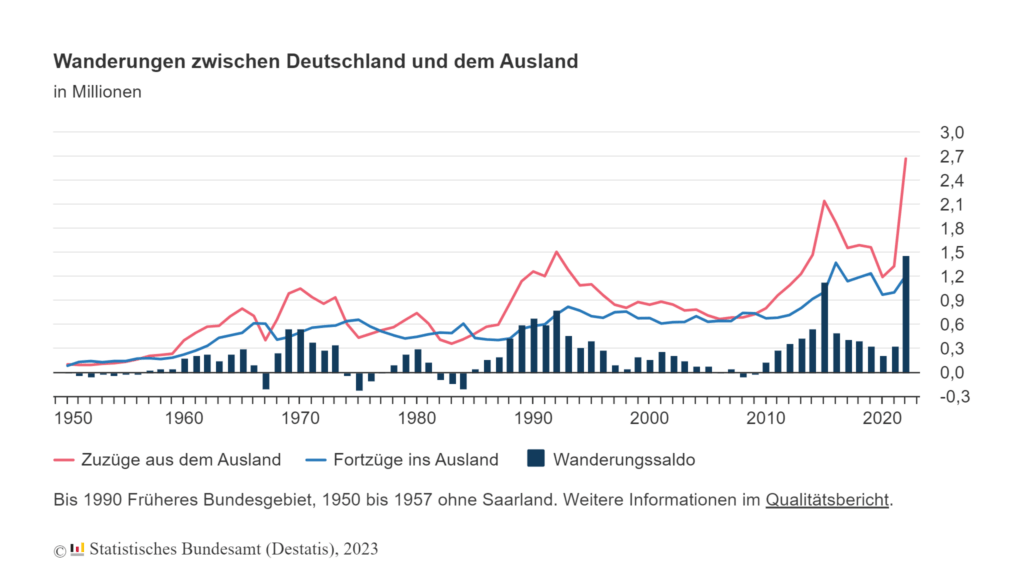 Immigration streams to and from Germany from 1950 - 2022